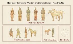 How many types of Terracotta Warriors are there?
