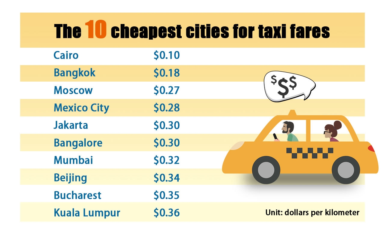 How much is a taxi from Beijing airport to city?