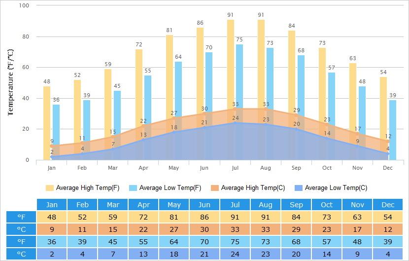 What is the average temperature in Zhangjiajie?