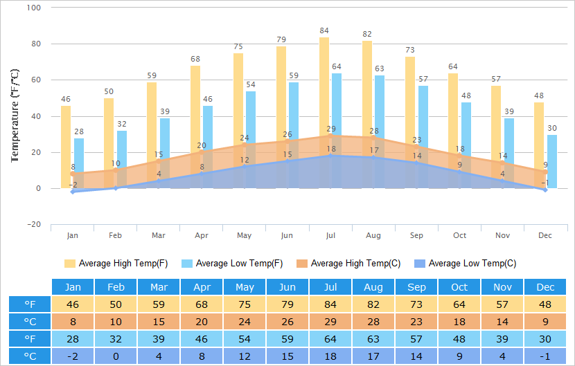 What is the temperature in Jiuzhaigou in August?