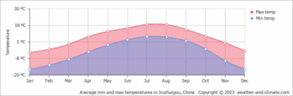 What is the weather like in Jiuzhaigou in year round?